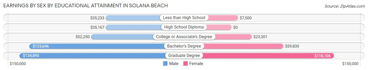 Earnings by Sex by Educational Attainment in Solana Beach