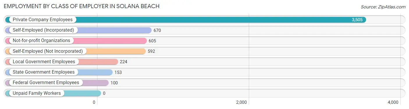 Employment by Class of Employer in Solana Beach