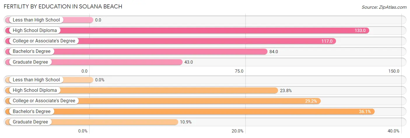 Female Fertility by Education Attainment in Solana Beach