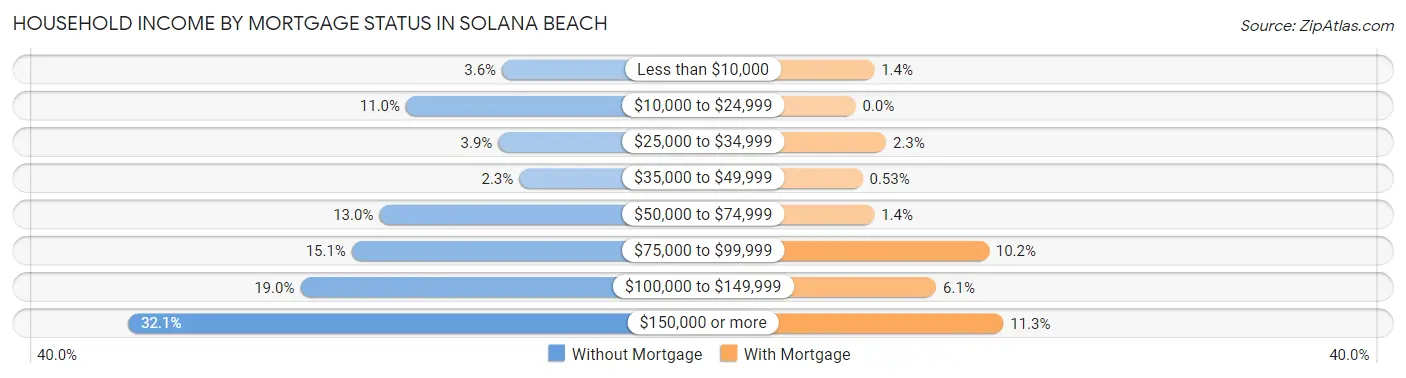 Household Income by Mortgage Status in Solana Beach