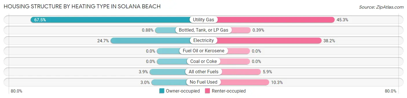 Housing Structure by Heating Type in Solana Beach