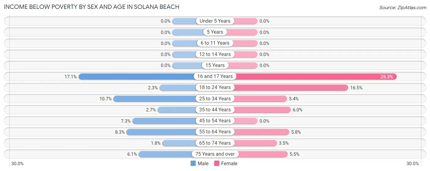 Income Below Poverty by Sex and Age in Solana Beach