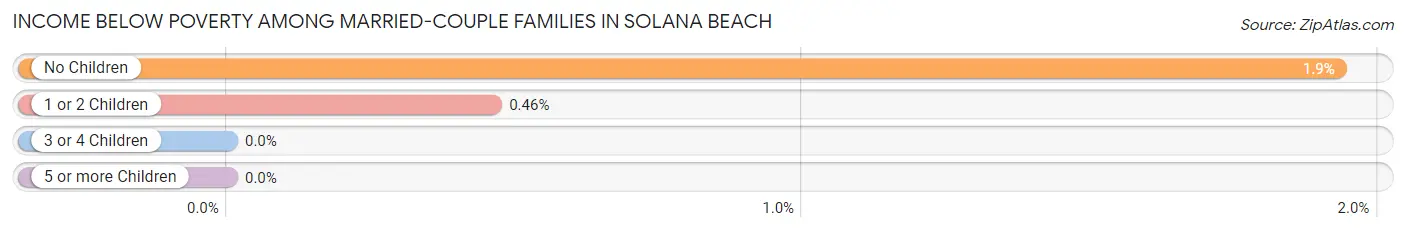 Income Below Poverty Among Married-Couple Families in Solana Beach