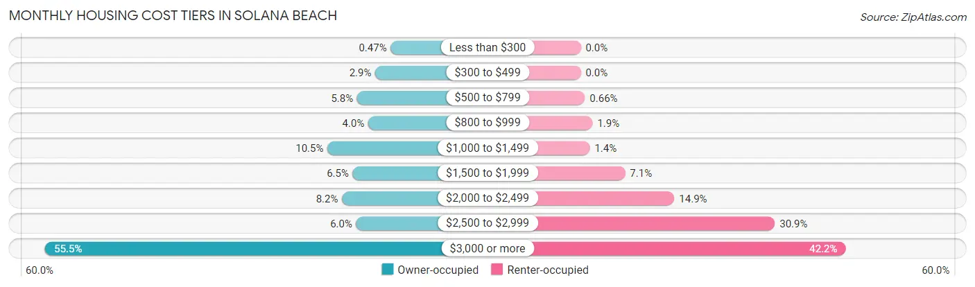 Monthly Housing Cost Tiers in Solana Beach