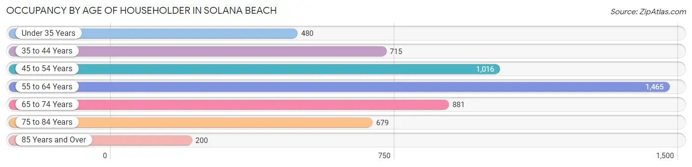 Occupancy by Age of Householder in Solana Beach