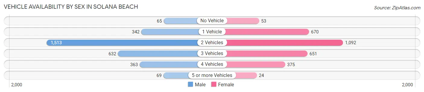 Vehicle Availability by Sex in Solana Beach