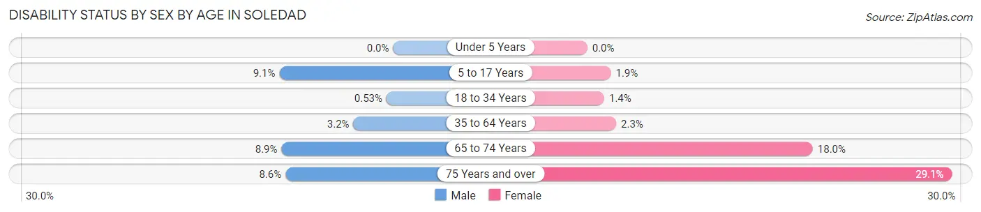 Disability Status by Sex by Age in Soledad