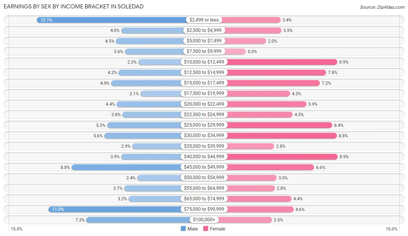 Earnings by Sex by Income Bracket in Soledad