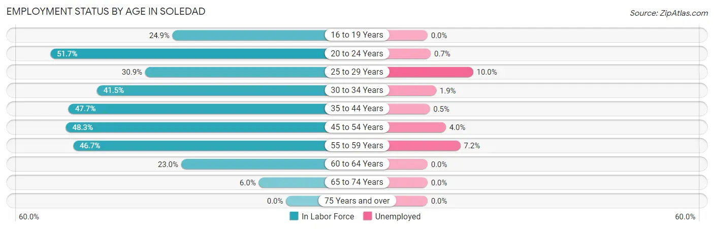 Employment Status by Age in Soledad