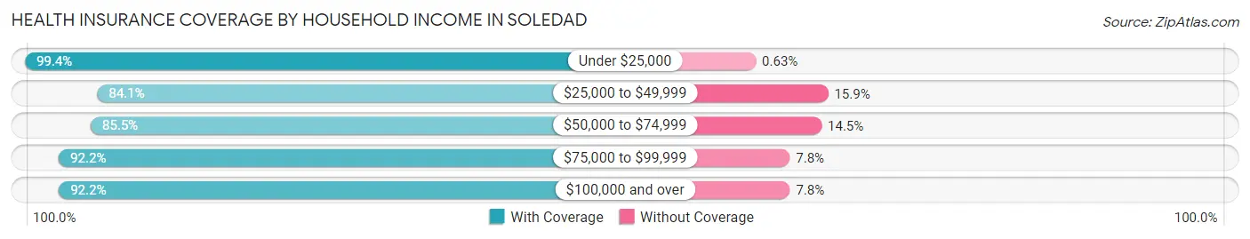 Health Insurance Coverage by Household Income in Soledad