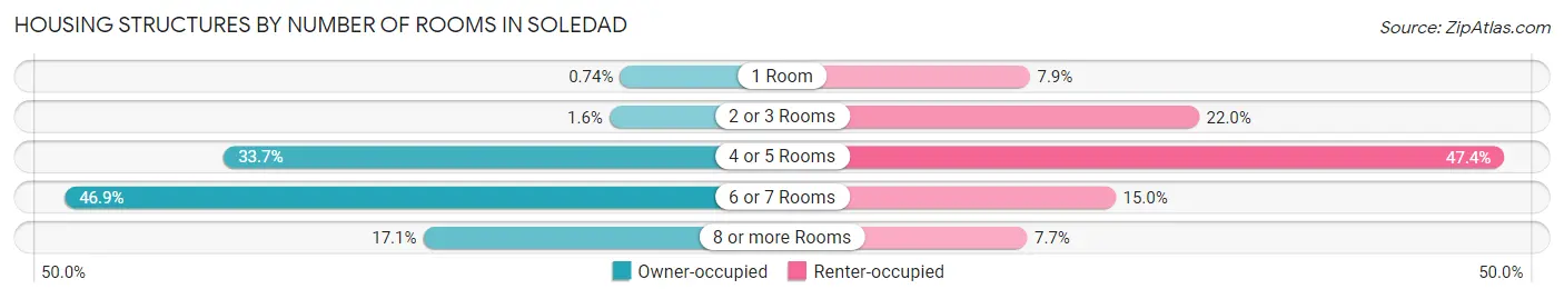 Housing Structures by Number of Rooms in Soledad