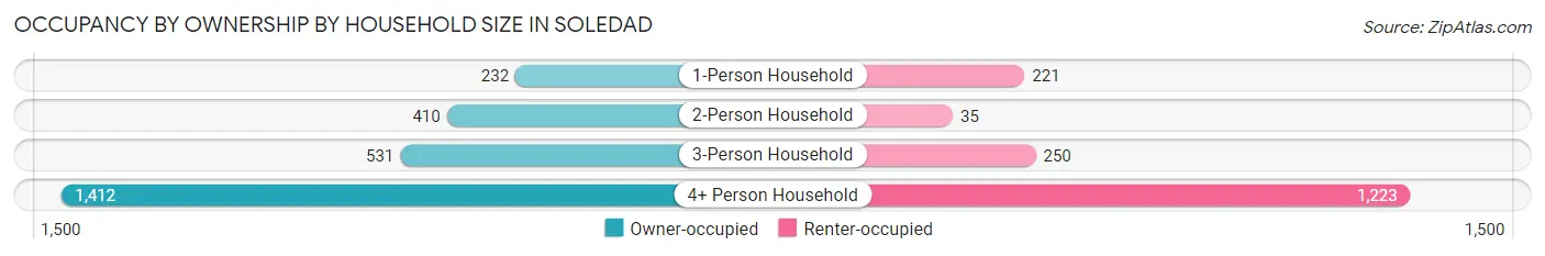 Occupancy by Ownership by Household Size in Soledad