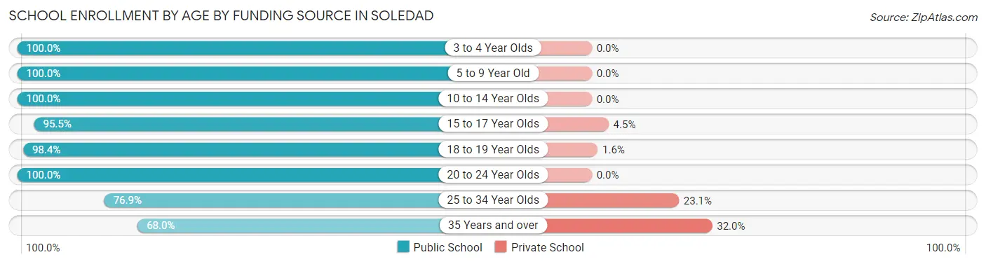 School Enrollment by Age by Funding Source in Soledad