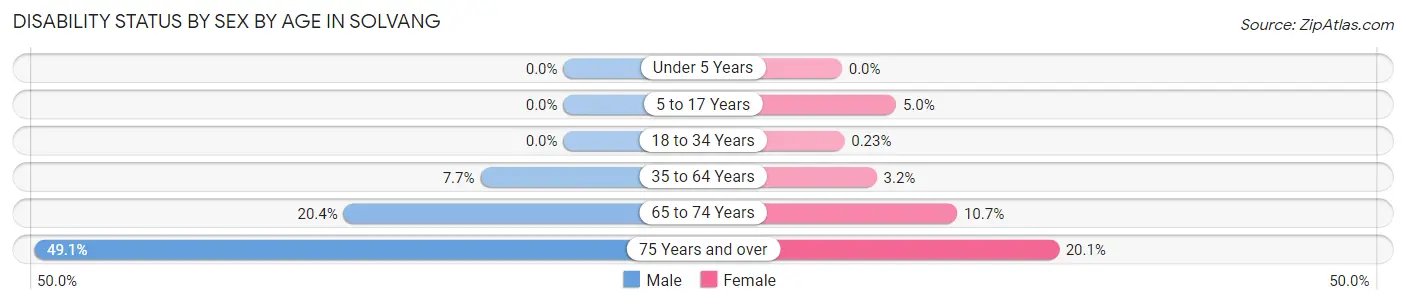 Disability Status by Sex by Age in Solvang
