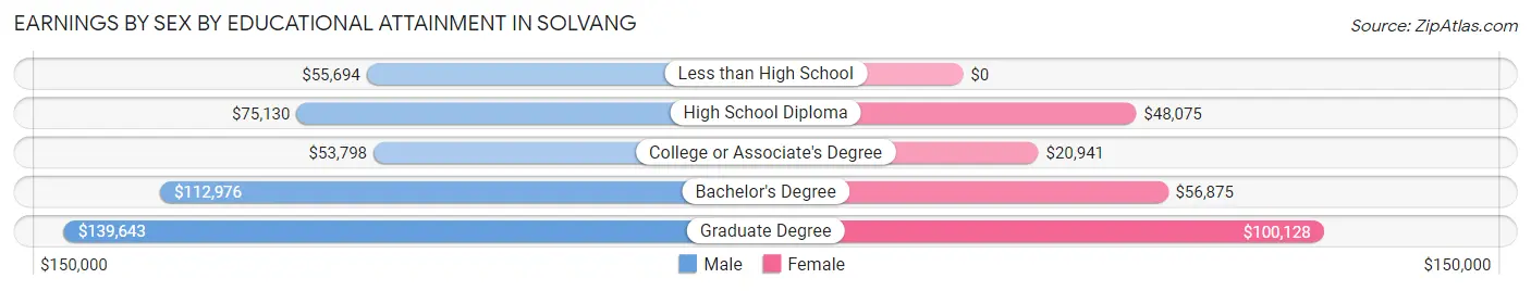 Earnings by Sex by Educational Attainment in Solvang