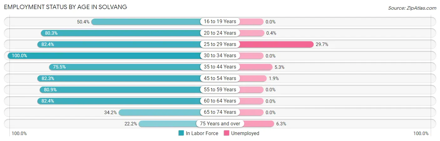 Employment Status by Age in Solvang