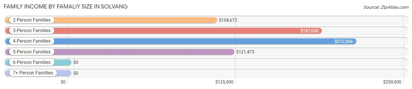 Family Income by Famaliy Size in Solvang