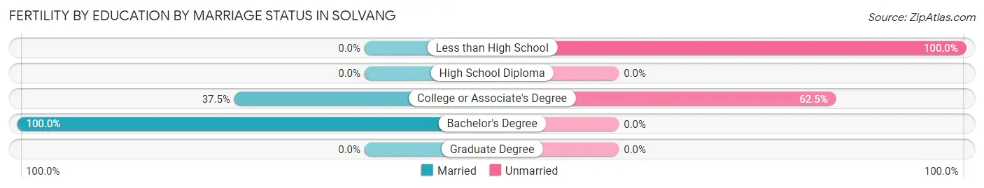 Female Fertility by Education by Marriage Status in Solvang