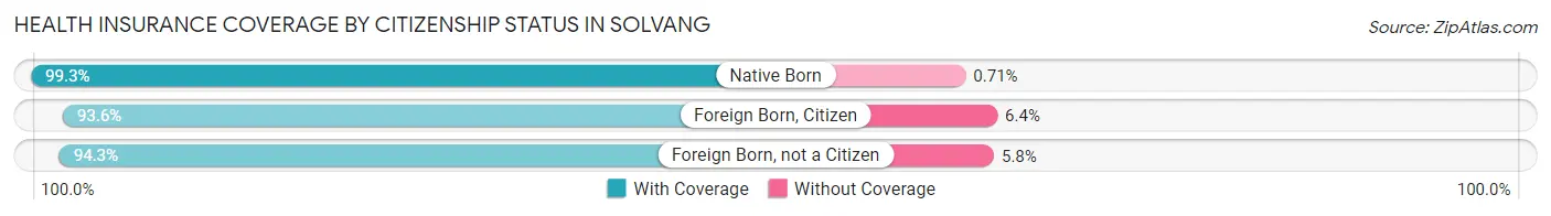 Health Insurance Coverage by Citizenship Status in Solvang
