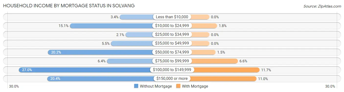 Household Income by Mortgage Status in Solvang