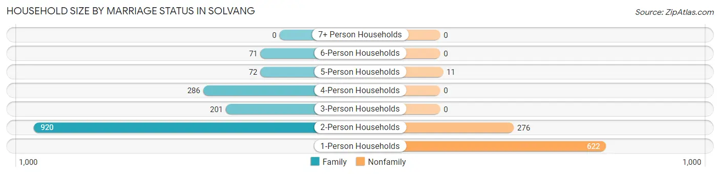 Household Size by Marriage Status in Solvang