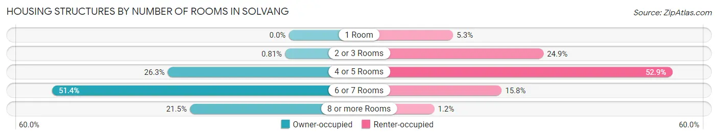 Housing Structures by Number of Rooms in Solvang
