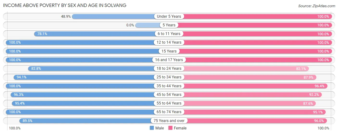 Income Above Poverty by Sex and Age in Solvang