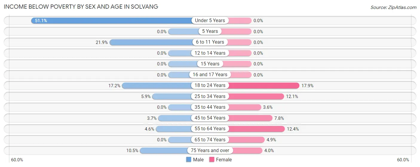 Income Below Poverty by Sex and Age in Solvang