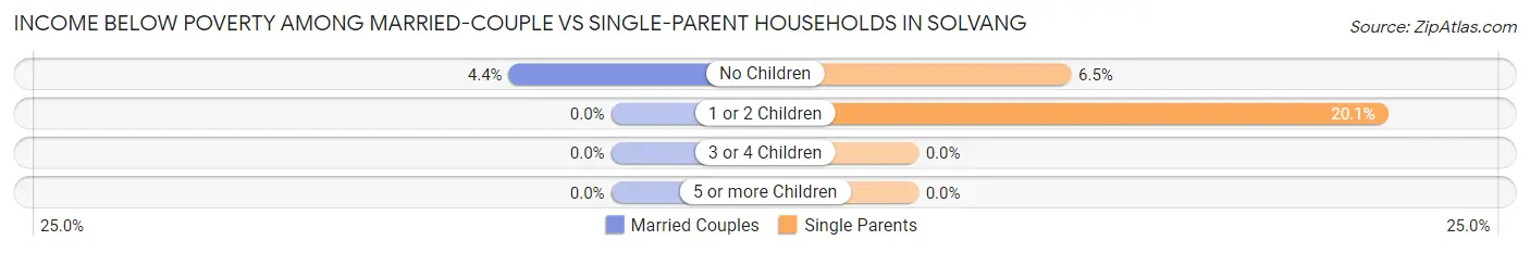 Income Below Poverty Among Married-Couple vs Single-Parent Households in Solvang