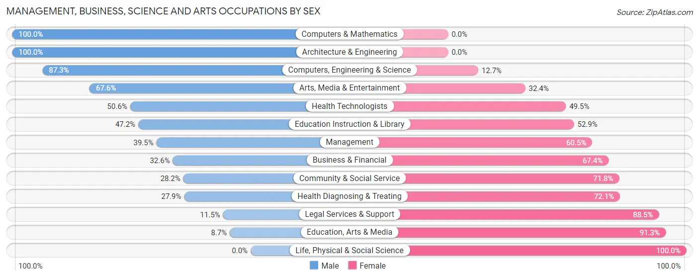 Management, Business, Science and Arts Occupations by Sex in Solvang