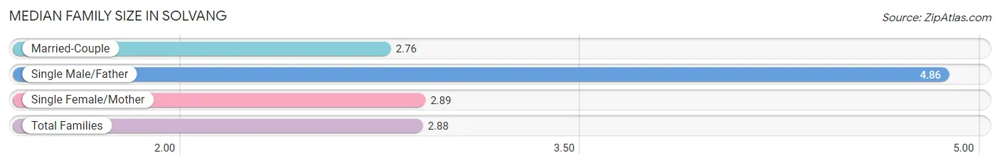 Median Family Size in Solvang