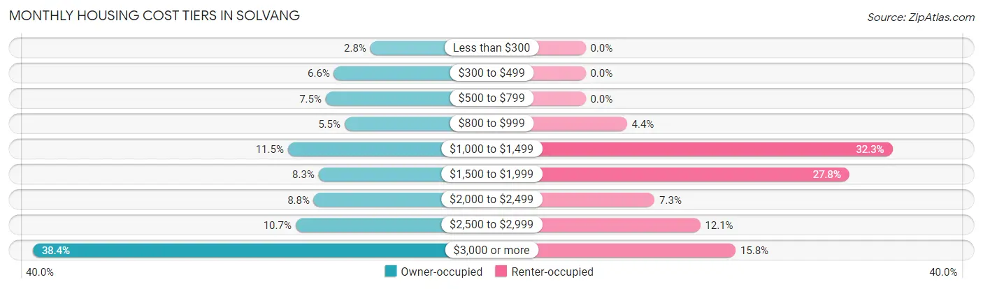 Monthly Housing Cost Tiers in Solvang