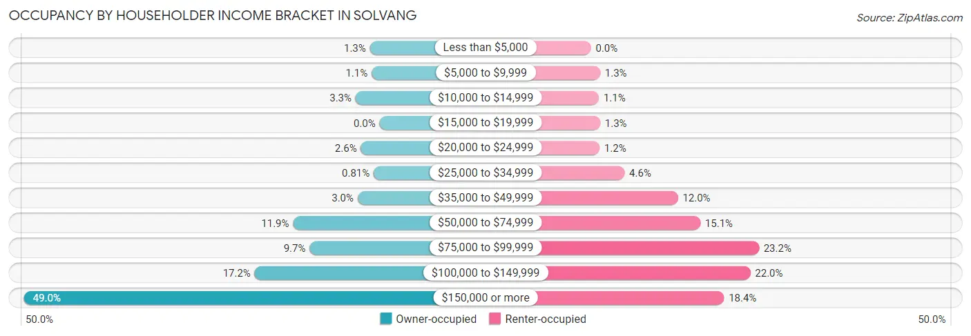 Occupancy by Householder Income Bracket in Solvang