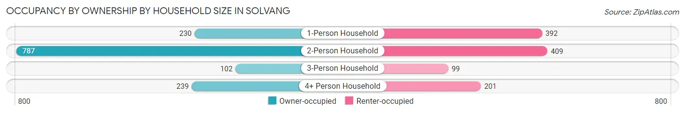 Occupancy by Ownership by Household Size in Solvang