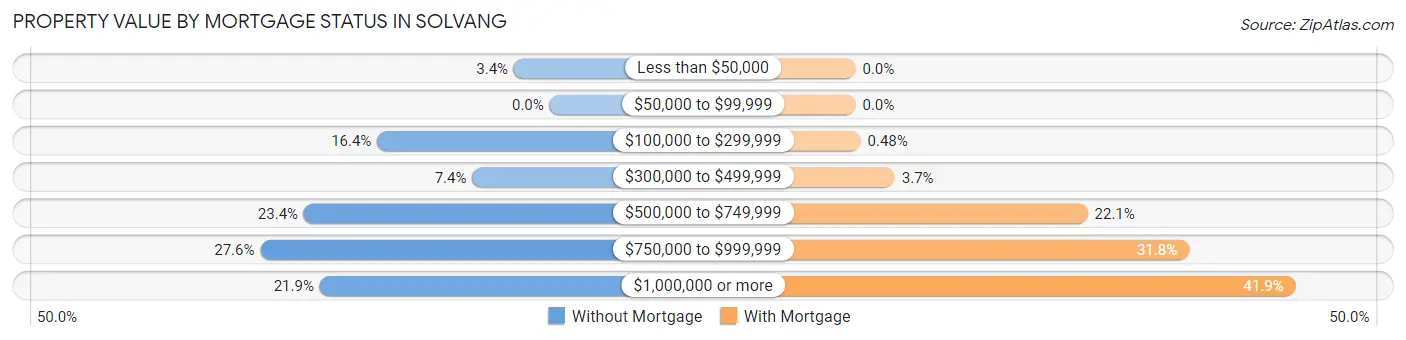 Property Value by Mortgage Status in Solvang