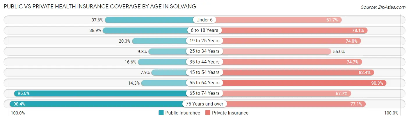 Public vs Private Health Insurance Coverage by Age in Solvang