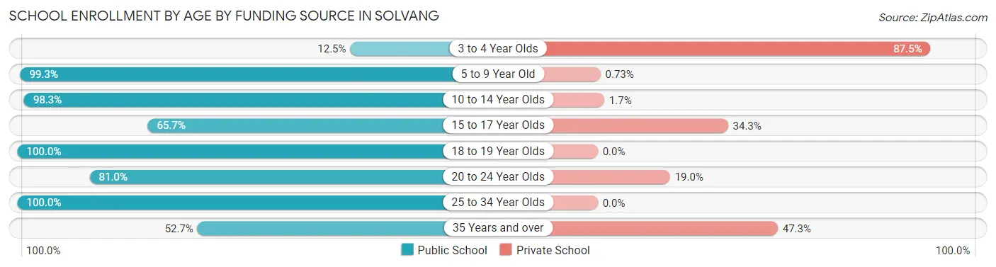 School Enrollment by Age by Funding Source in Solvang