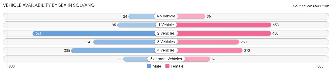 Vehicle Availability by Sex in Solvang