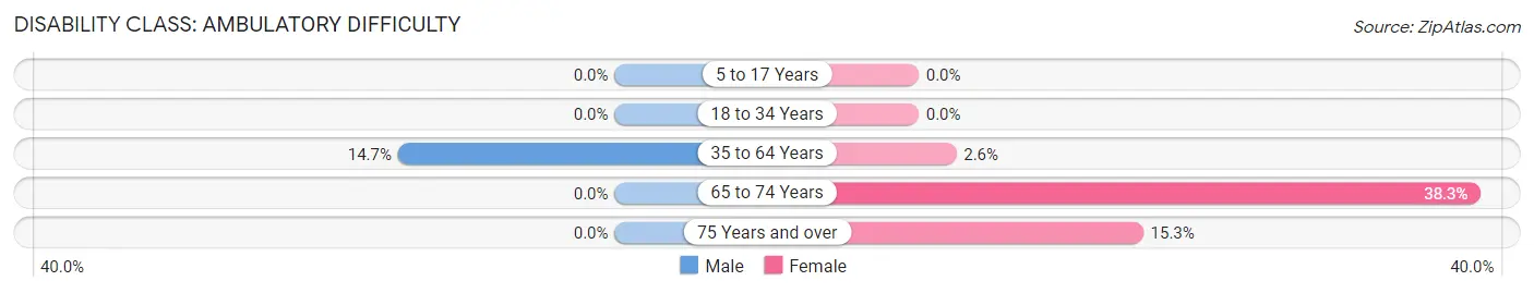 Disability in Somis: <span>Ambulatory Difficulty</span>