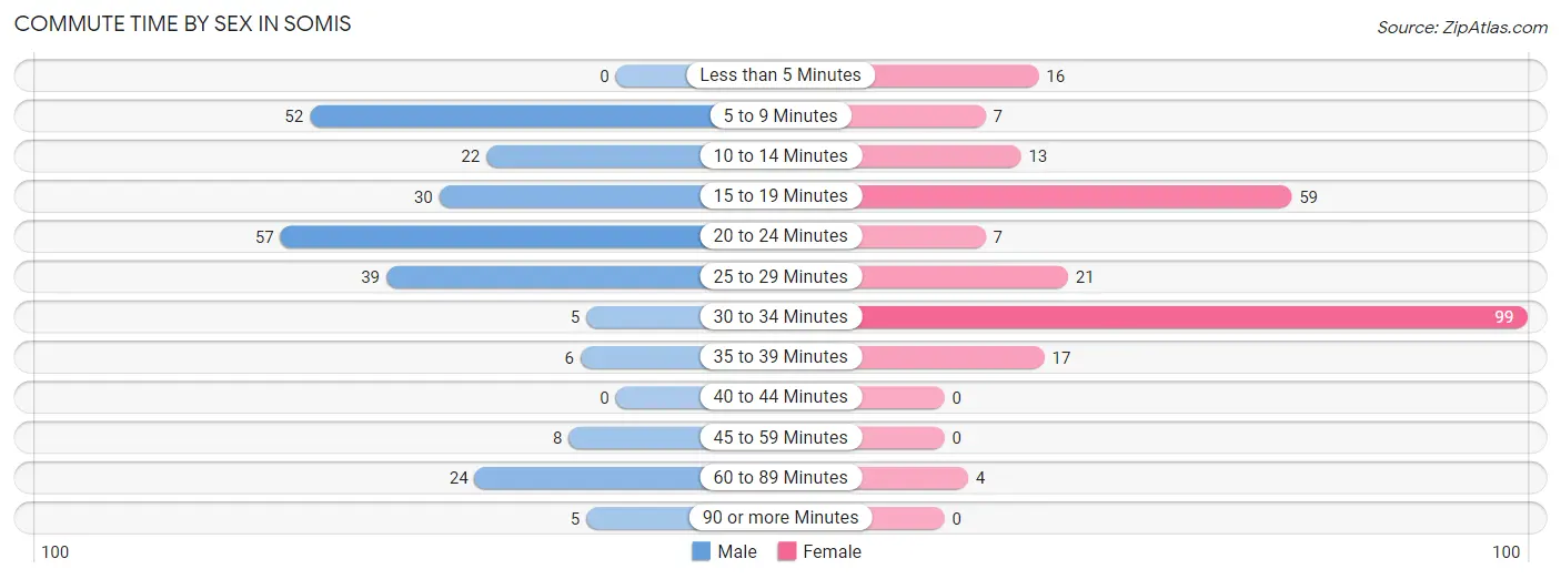 Commute Time by Sex in Somis