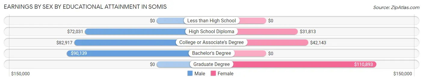 Earnings by Sex by Educational Attainment in Somis