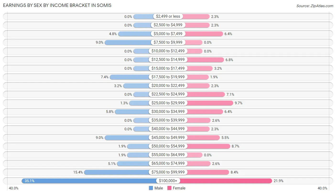 Earnings by Sex by Income Bracket in Somis