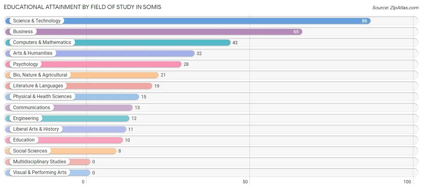 Educational Attainment by Field of Study in Somis