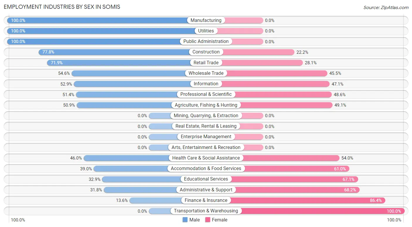 Employment Industries by Sex in Somis