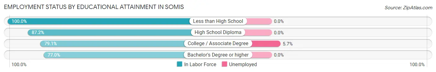 Employment Status by Educational Attainment in Somis