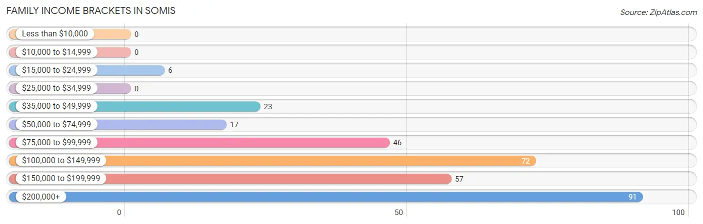 Family Income Brackets in Somis