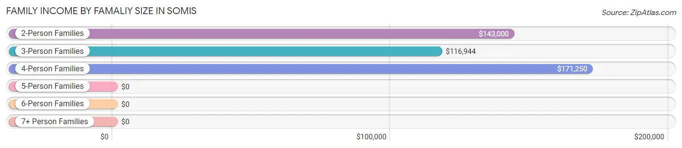 Family Income by Famaliy Size in Somis