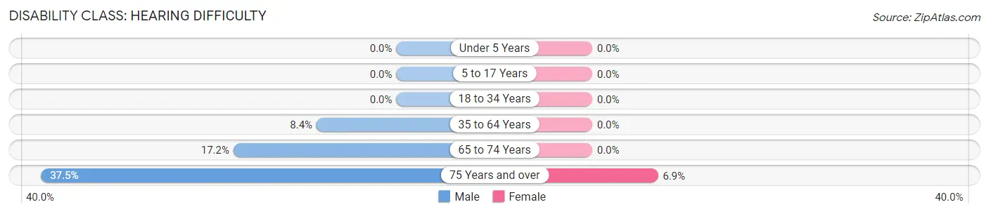 Disability in Somis: <span>Hearing Difficulty</span>