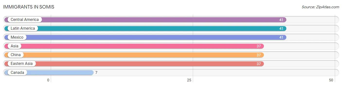 Immigrants in Somis