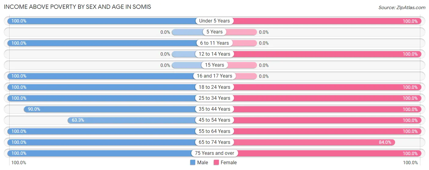 Income Above Poverty by Sex and Age in Somis